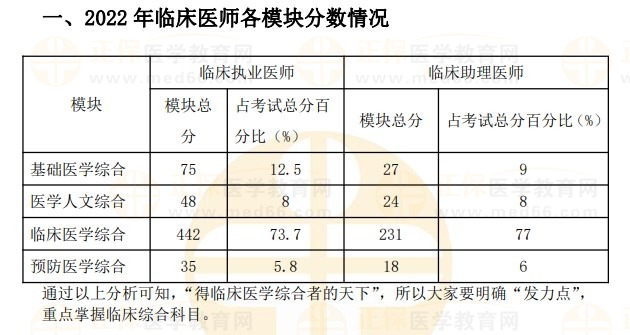 2022臨床醫(yī)師各模板分數情況