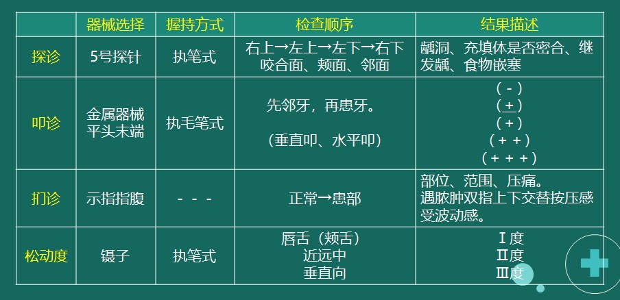 示例2：探診、叩診、捫診、松動(dòng)度檢查