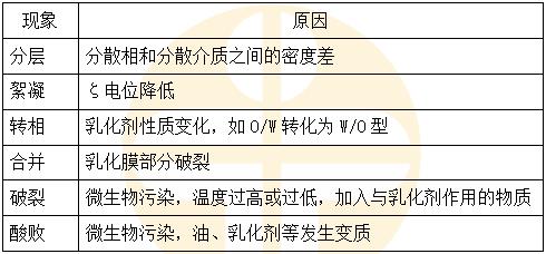 乳劑的穩(wěn)定性-2023執(zhí)業(yè)藥師《藥一》重要知識點(diǎn)打卡