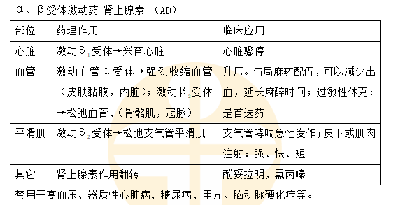 a、β受體激動藥-腎上腺素（AD）