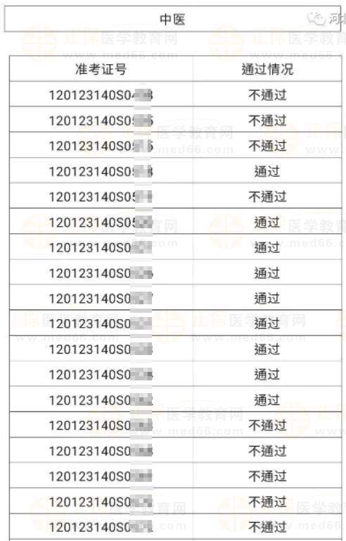 河北區(qū)6月4、5日醫(yī)師資格實(shí)踐技能考試成績(jī)公示-3