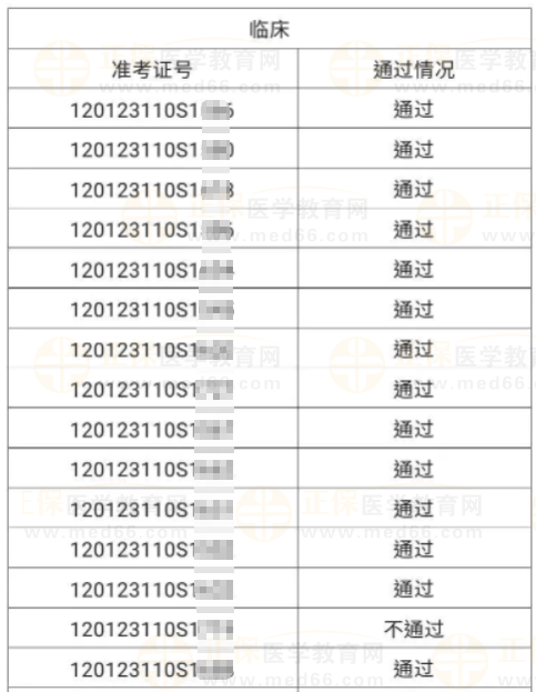 河北區(qū)6月4、5日醫(yī)師資格實(shí)踐技能考試成績(jī)公示-2