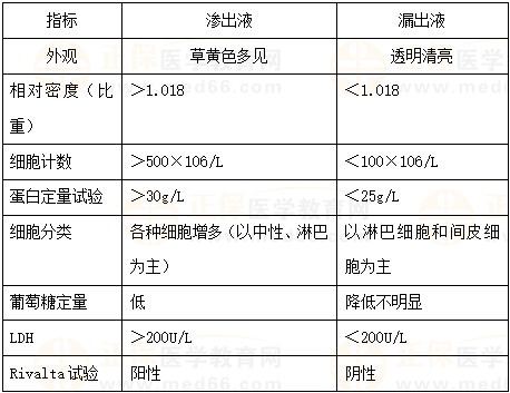 滲出液與漏出液的鑒別