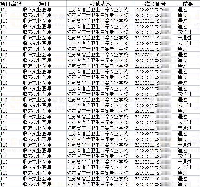 2023年國家醫(yī)師資格考試實踐技能考試宿遷市考生考試結(jié)果公示