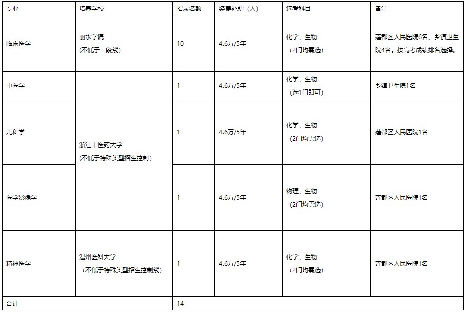 培養(yǎng)院校、專業(yè)、計(jì)劃數(shù)及培養(yǎng)單位