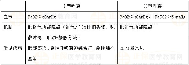 呼吸衰竭分型及特點