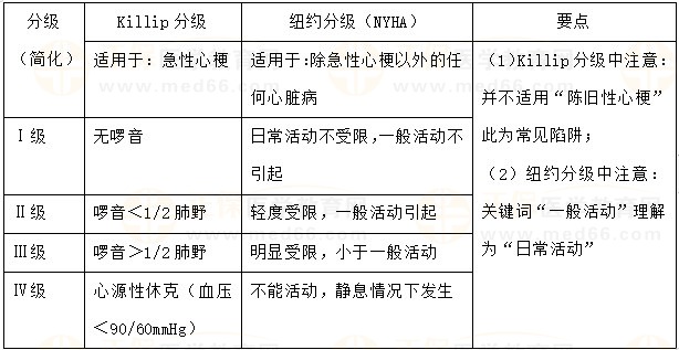 心功能分級