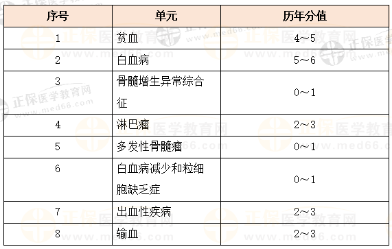 血液系統(tǒng)科目特點及復(fù)習(xí)要點