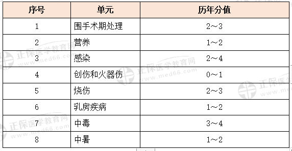 其他相關(guān)科目特點及復習要點