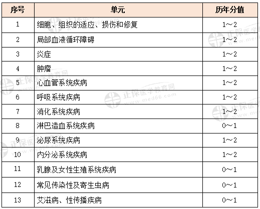 病理學科目特點及復習要點