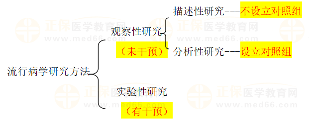 流行病學(xué)研究方法