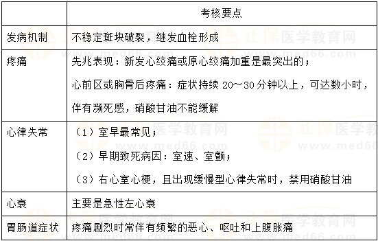 急性心肌梗死的臨床特點(diǎn)