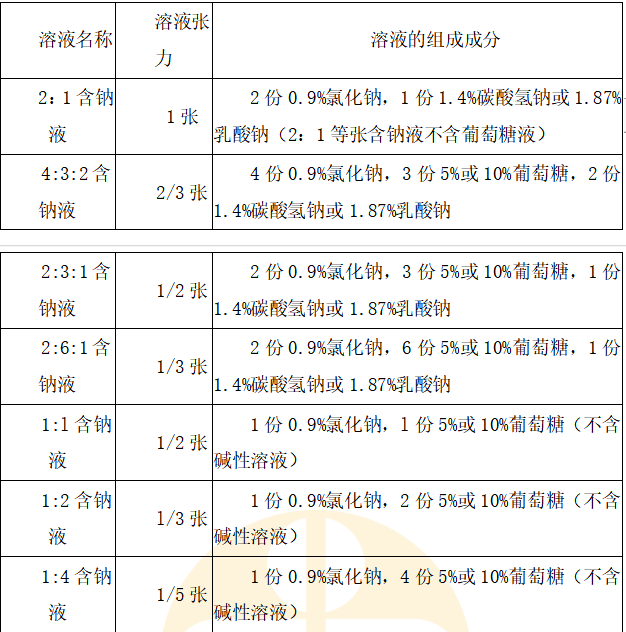 小兒液體療法