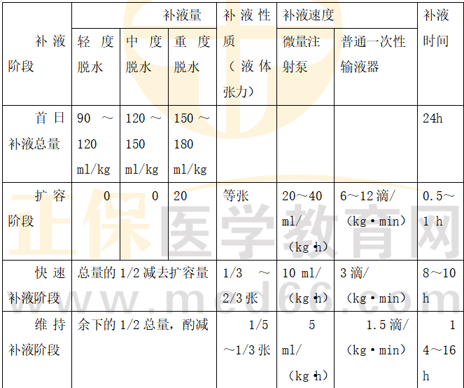 小兒腹瀉病第一天靜脈補(bǔ)液實(shí)施方案