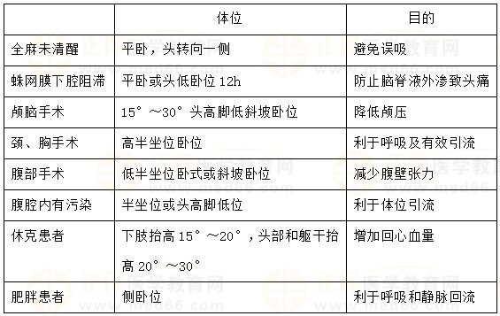 術(shù)后體位