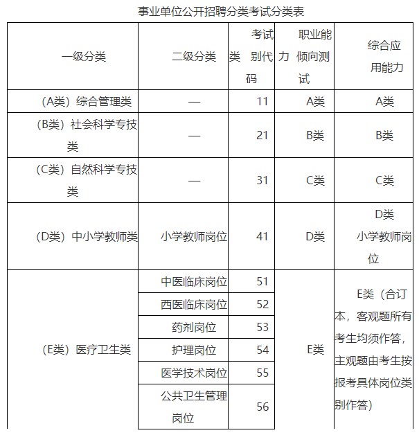 事業(yè)單位公開招聘分類考試分類表