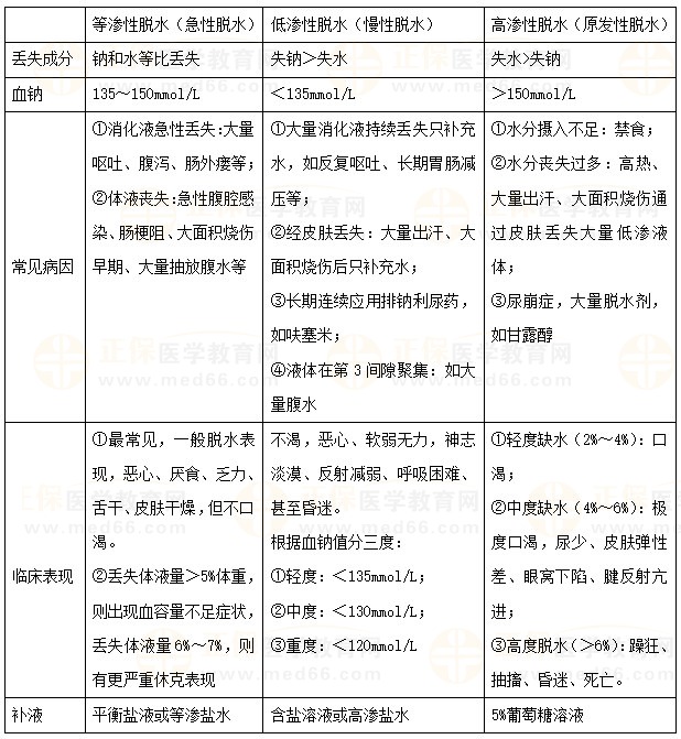 水、鈉代謝紊亂