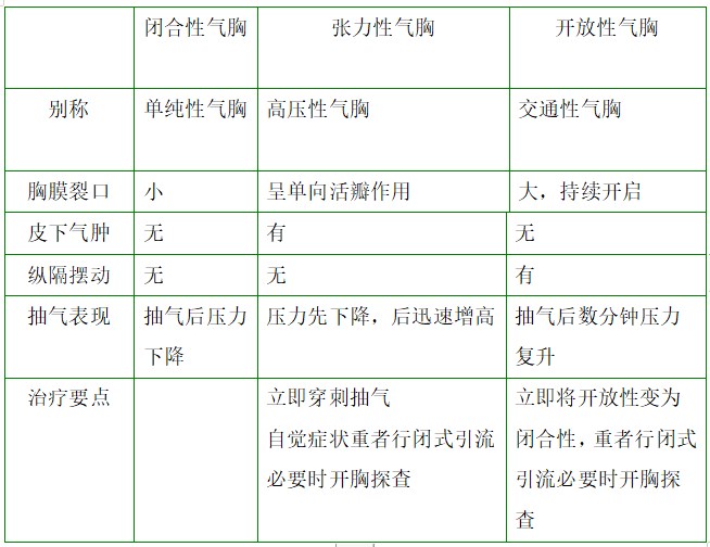 閉合性、張力性、開放性氣胸對(duì)比