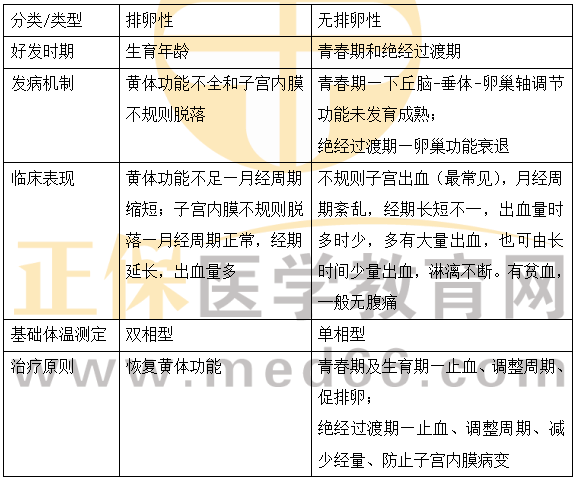 排卵性功血與無排卵性功血的區(qū)別？