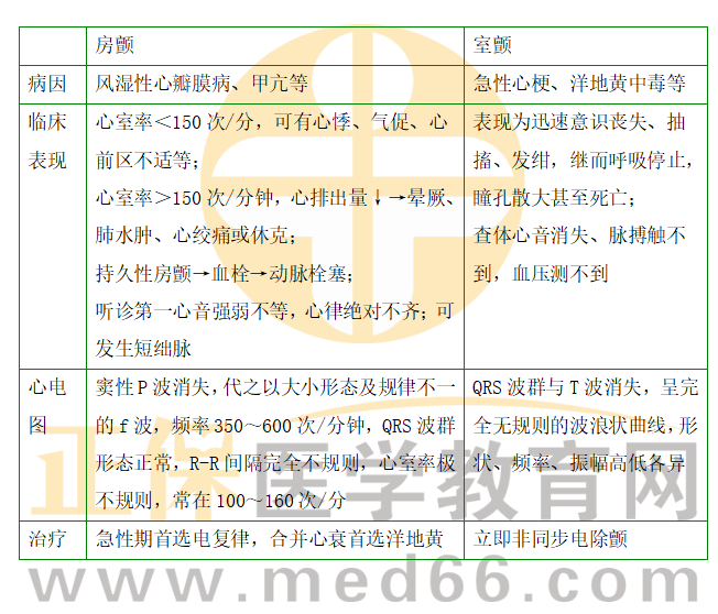 房顫與室顫的鑒別