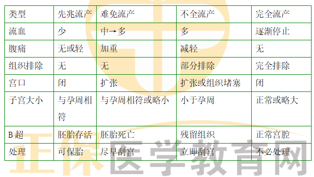 流產(chǎn)的鑒別