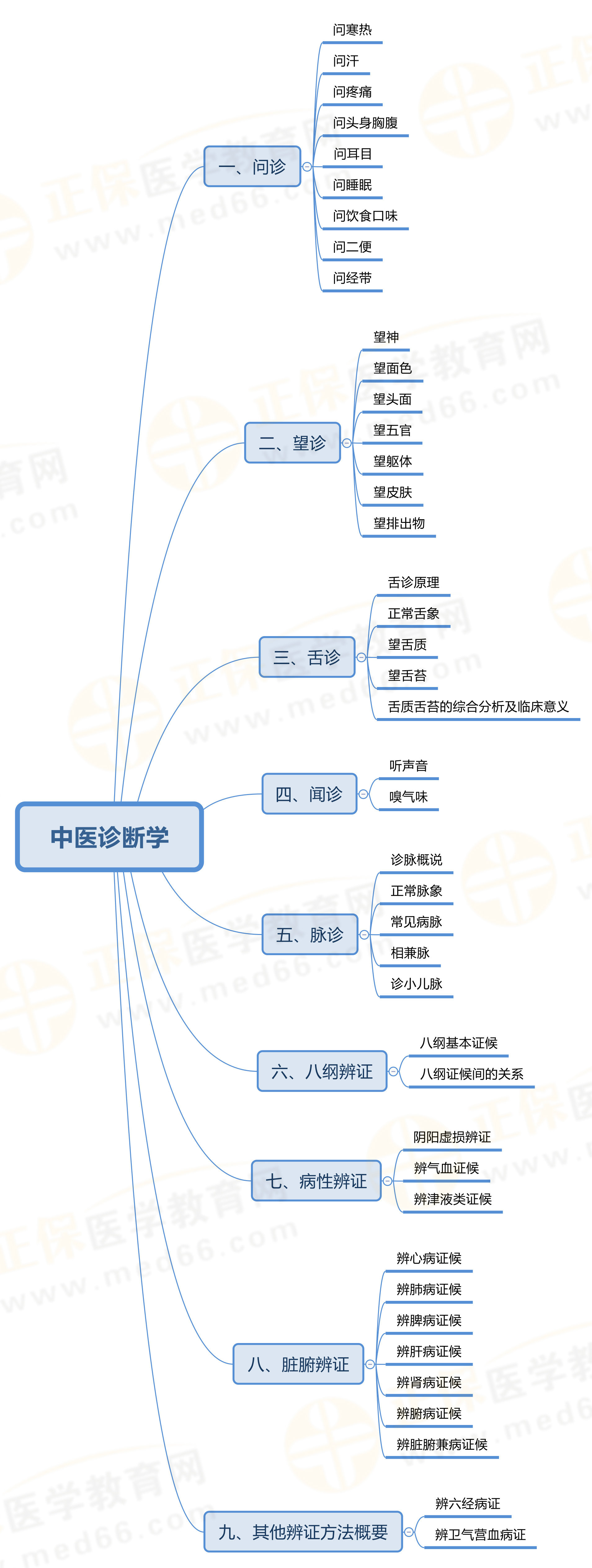 8.中醫(yī)診斷學-水印