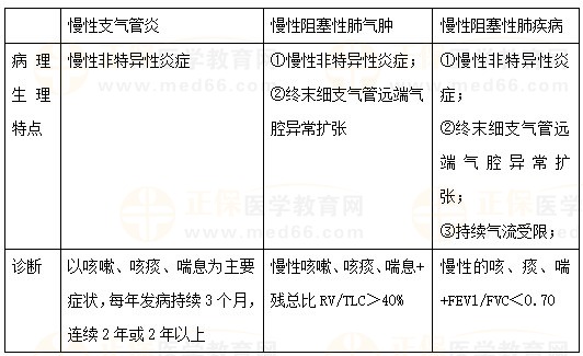 慢性支氣管炎、慢性阻塞性肺氣腫、COPD的區(qū)別