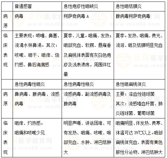 幾種上呼吸道感染的區(qū)別