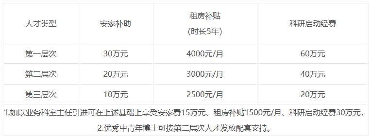 院級(jí)人才政策