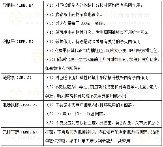 肺結核藥物