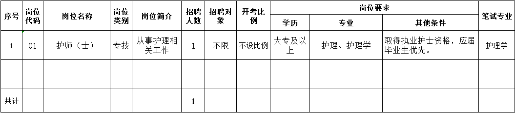 崗位表