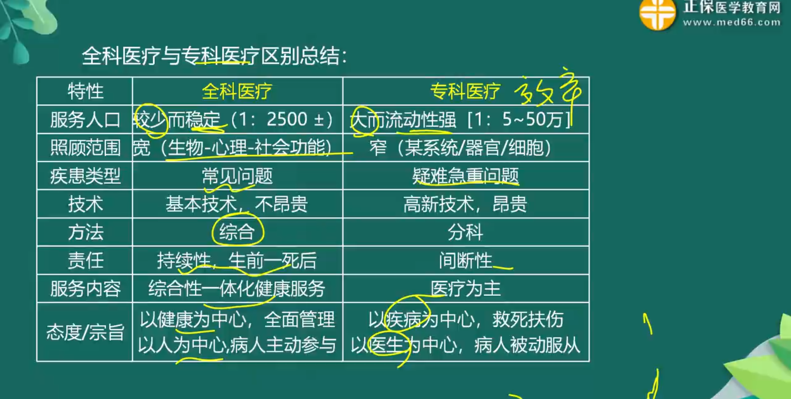 全科醫(yī)療知識點-5