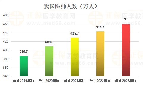 我國醫(yī)師人數(shù)