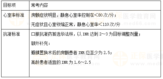 房顫的控制目標(biāo)