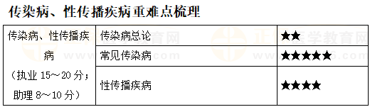 傳染病、性傳播疾病重難點(diǎn)梳理