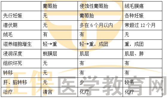 葡萄胎、侵入性葡萄胎、絨毛膜癌