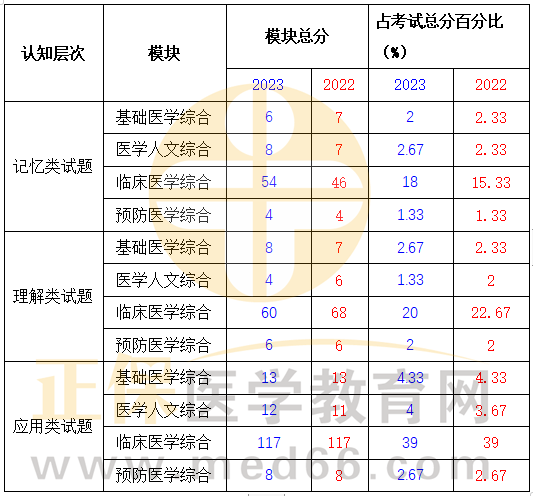 了解往年試題對(duì)考生在相應(yīng)學(xué)科領(lǐng)域的考查方向