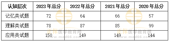 2023、2022、2021、2020三年臨床助理醫(yī)師考試數(shù)據(jù)對(duì)比