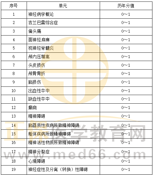 精神、神經(jīng)系統(tǒng)科目特點及復(fù)習(xí)要點