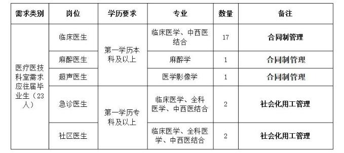 一、招聘崗位基本情況