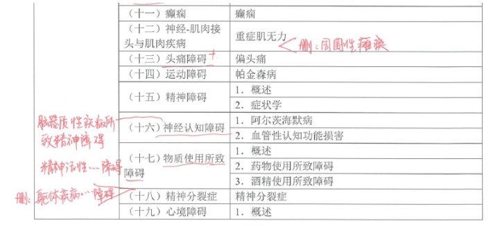 精神、神經(jīng)系統(tǒng)刪除內(nèi)容