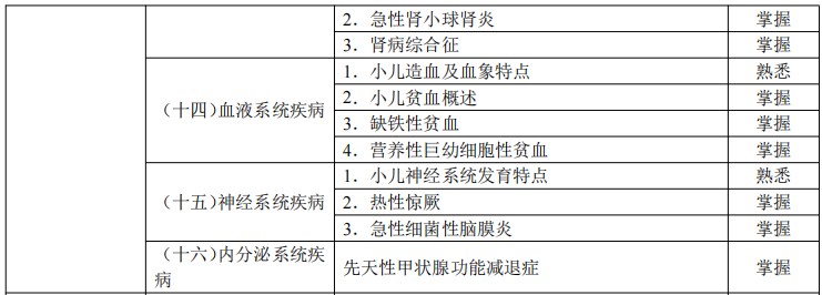 2024臨床助理醫(yī)師考試大綱-兒科疾病2