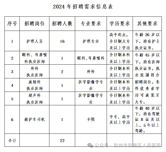 招聘崗位、人數(shù)及要求