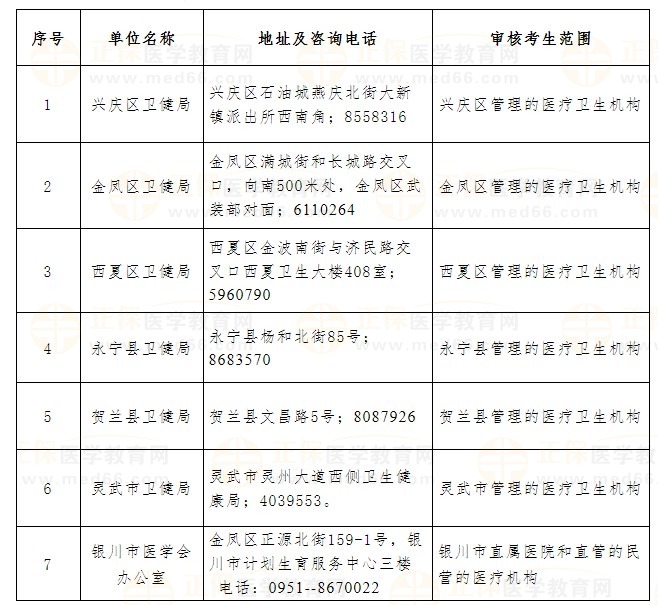 2024年醫(yī)師資格考試銀川考點現(xiàn)場審核地點