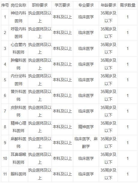 定南縣第一人民醫(yī)院崗位表