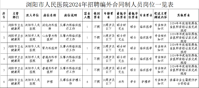 瀏陽市人民醫(yī)院招聘計(jì)劃表