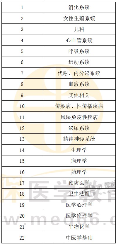 2024臨床助理醫(yī)師復習順序推薦