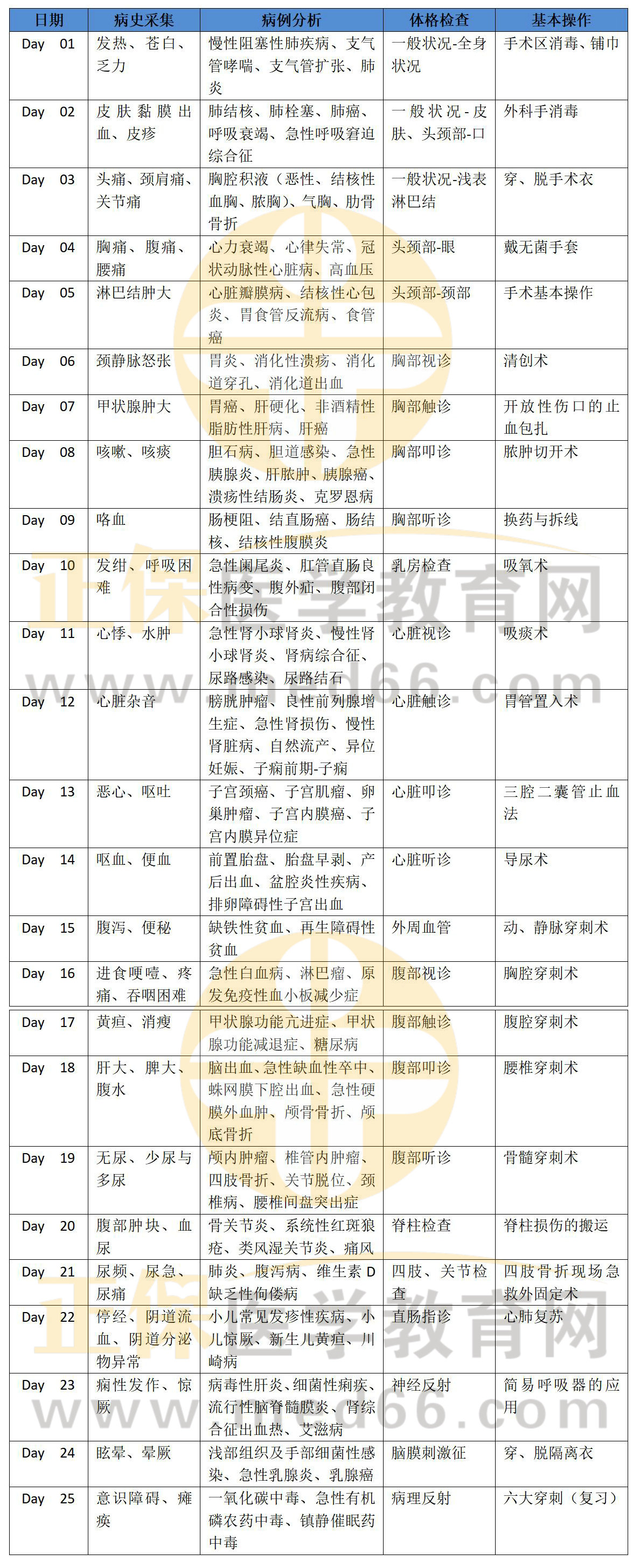 臨床執(zhí)業(yè)醫(yī)師技能25天通過計(jì)劃_01