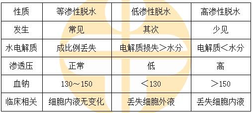 兒科主治考點