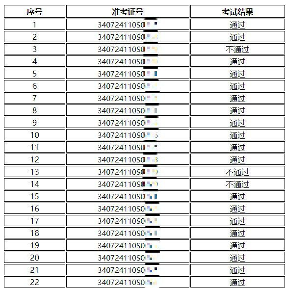 2024年國(guó)家醫(yī)師資格考試實(shí)踐技能考試阜陽市人民醫(yī)院考試基地6月16日考試結(jié)果公示